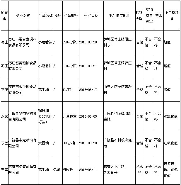 食用油質量不合格企業