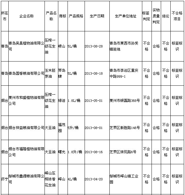 食用油標簽標示不合格企業