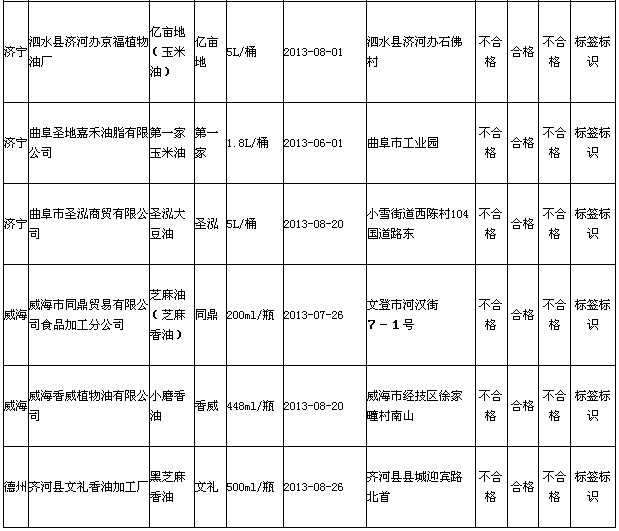 食用油標簽標示不合格企業